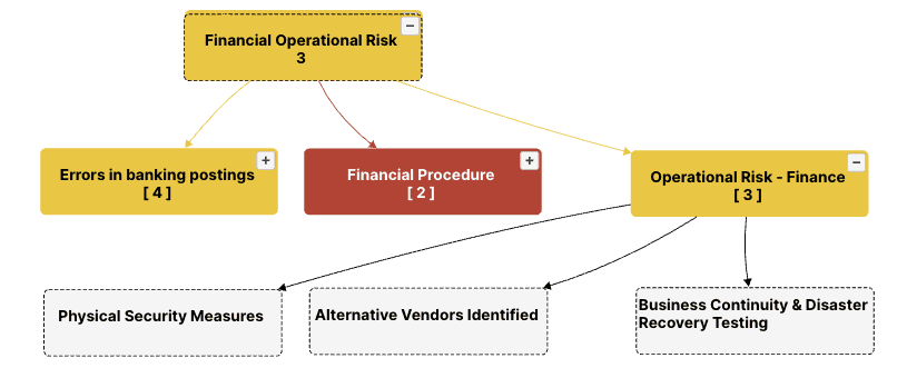 Key, Underlying Risks and Controls snapshot